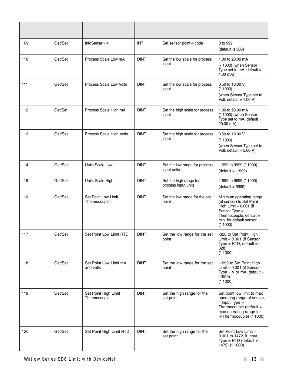 Watlow Series SD6 Limit With Devicenet User Manual | Page 13 / 21