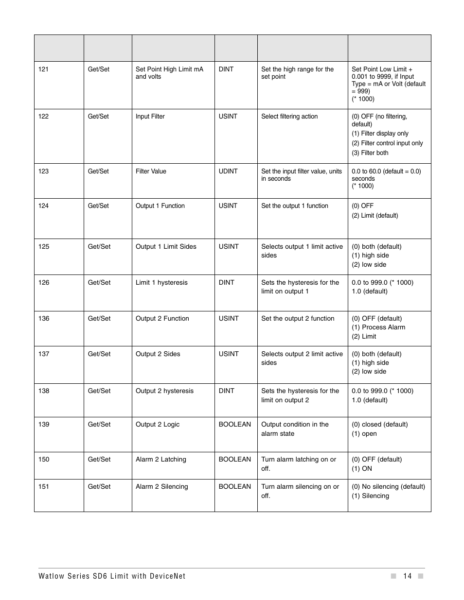 Watlow Series SD6 Limit With Devicenet User Manual | Page 14 / 21