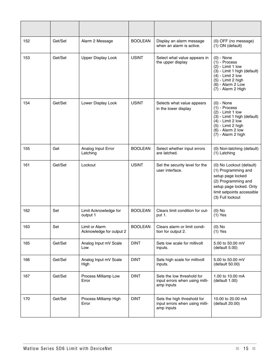 Watlow Series SD6 Limit With Devicenet User Manual | Page 15 / 21