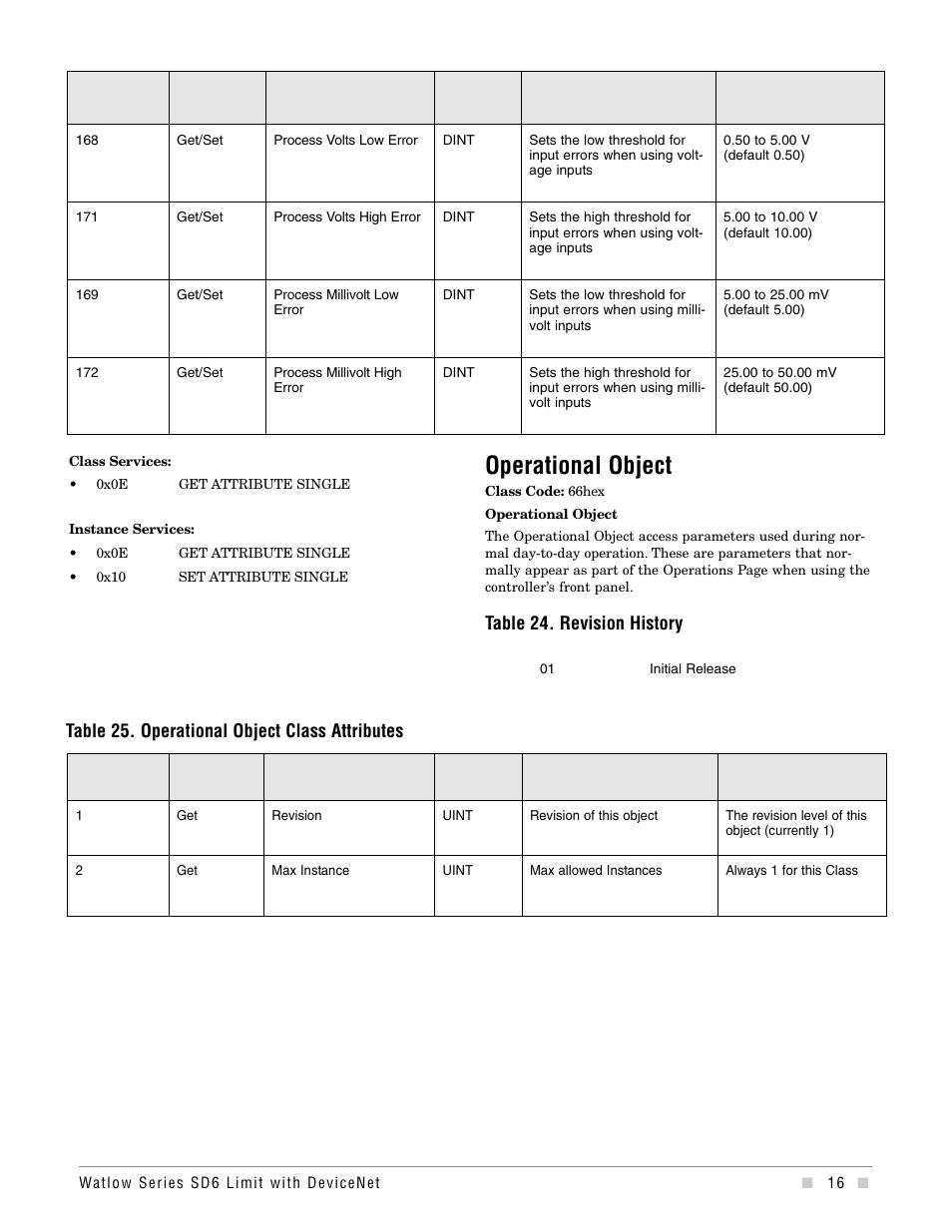 Operational object, Table 25. operational object class attributes, Table 24. revision history | Watlow Series SD6 Limit With Devicenet User Manual | Page 16 / 21