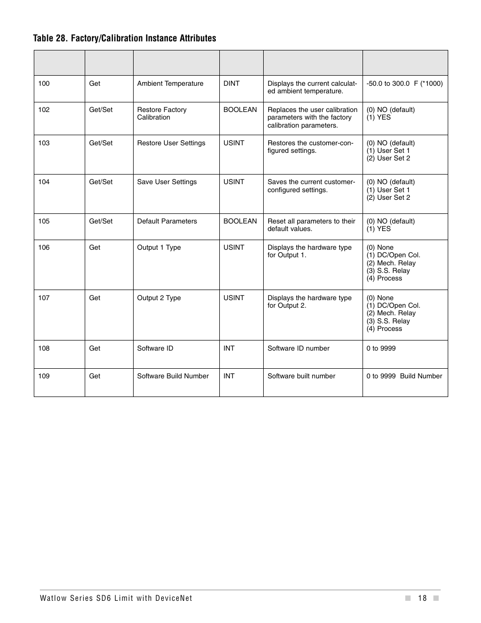 Table 28. factory/calibration instance attributes | Watlow Series SD6 Limit With Devicenet User Manual | Page 18 / 21