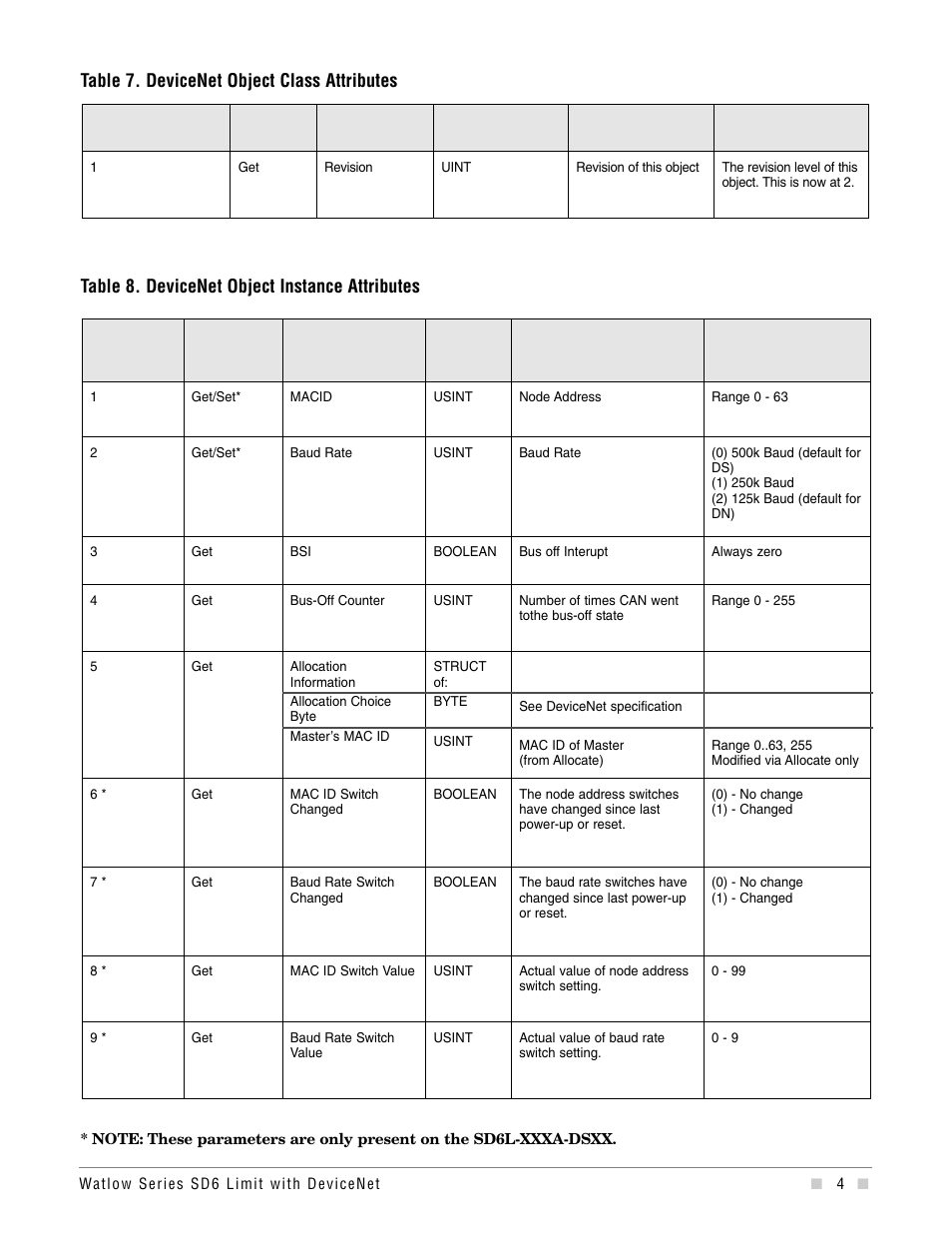 Watlow Series SD6 Limit With Devicenet User Manual | Page 4 / 21