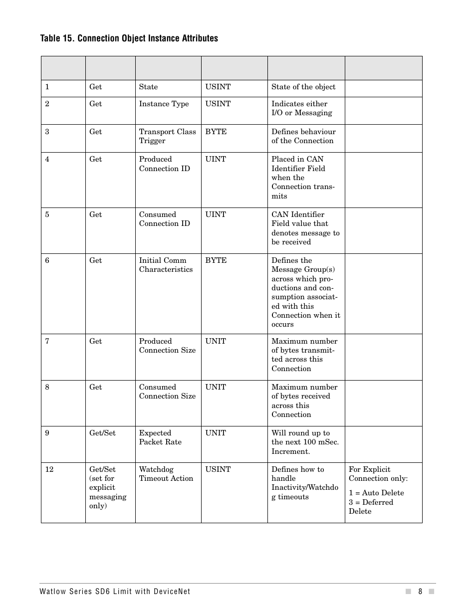 Watlow Series SD6 Limit With Devicenet User Manual | Page 8 / 21