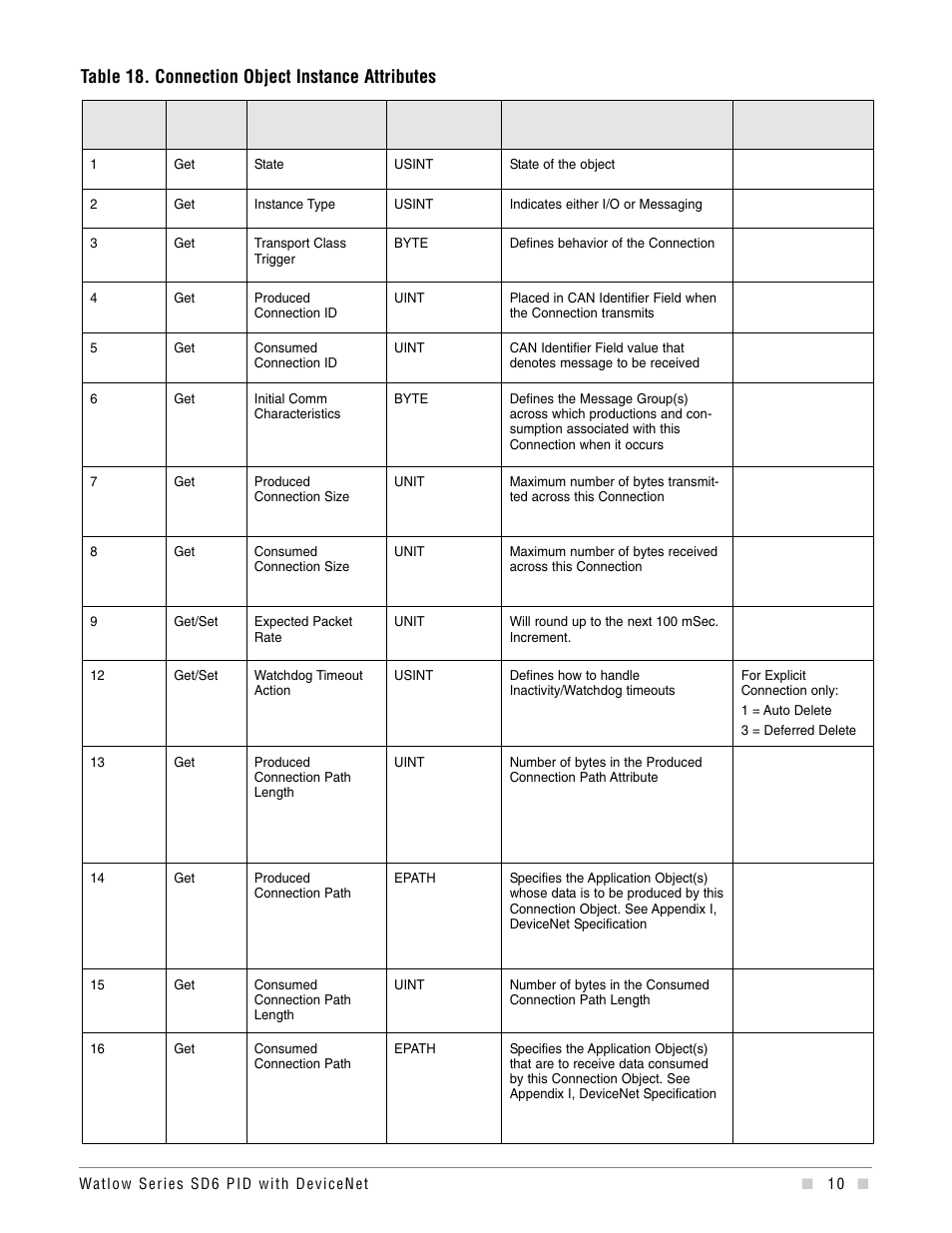 Table 18. connection object instance attributes | Watlow Series SD6 PID Controller with DeviceNet Addendum User Manual | Page 10 / 32