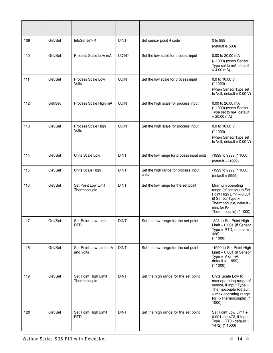 Watlow Series SD6 PID Controller with DeviceNet Addendum User Manual | Page 14 / 32