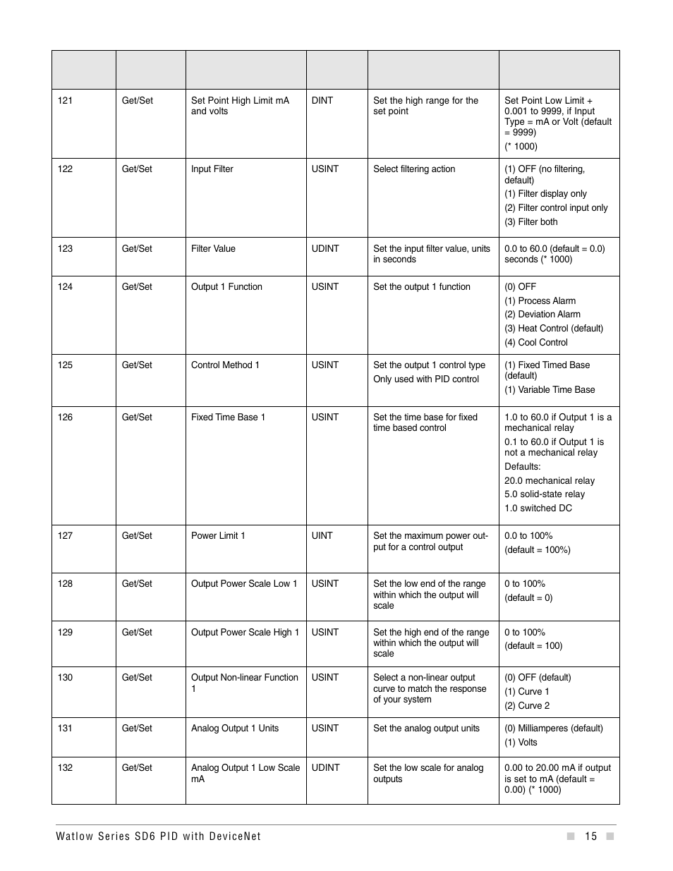 Watlow Series SD6 PID Controller with DeviceNet Addendum User Manual | Page 15 / 32