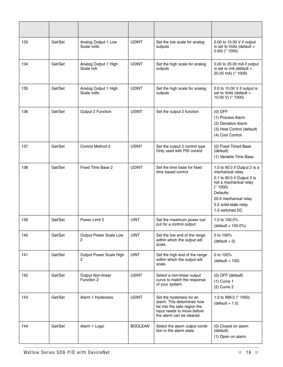 Watlow Series SD6 PID Controller with DeviceNet Addendum User Manual | Page 16 / 32