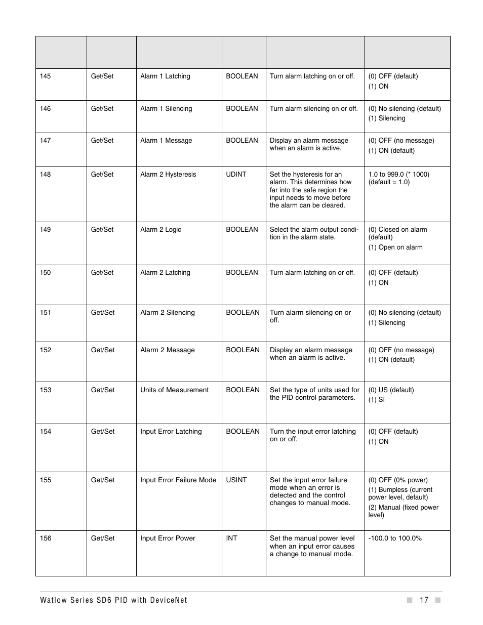 Watlow Series SD6 PID Controller with DeviceNet Addendum User Manual | Page 17 / 32