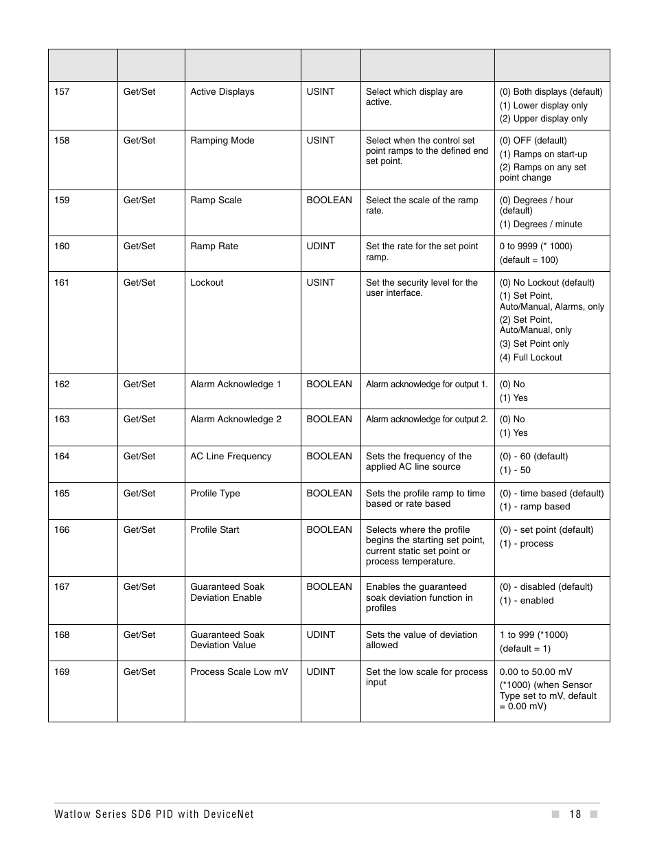 Watlow Series SD6 PID Controller with DeviceNet Addendum User Manual | Page 18 / 32