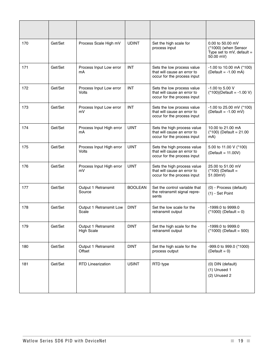 Watlow Series SD6 PID Controller with DeviceNet Addendum User Manual | Page 19 / 32