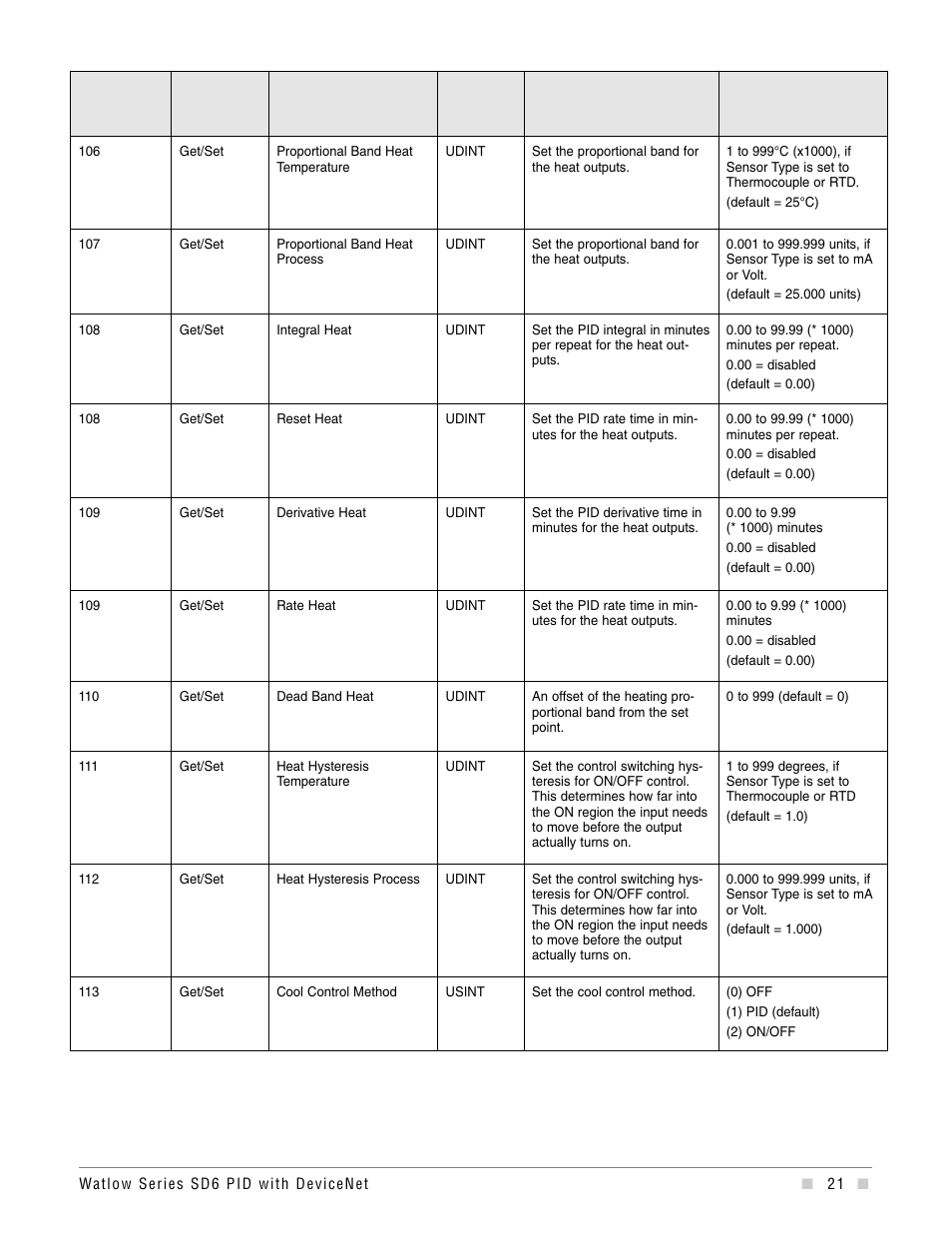 Watlow Series SD6 PID Controller with DeviceNet Addendum User Manual | Page 21 / 32