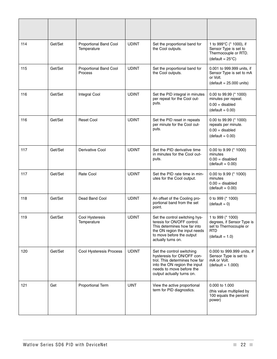 Watlow Series SD6 PID Controller with DeviceNet Addendum User Manual | Page 22 / 32