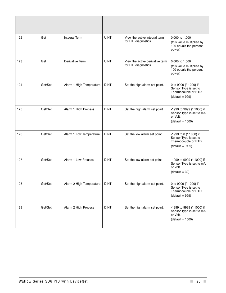 Watlow Series SD6 PID Controller with DeviceNet Addendum User Manual | Page 23 / 32