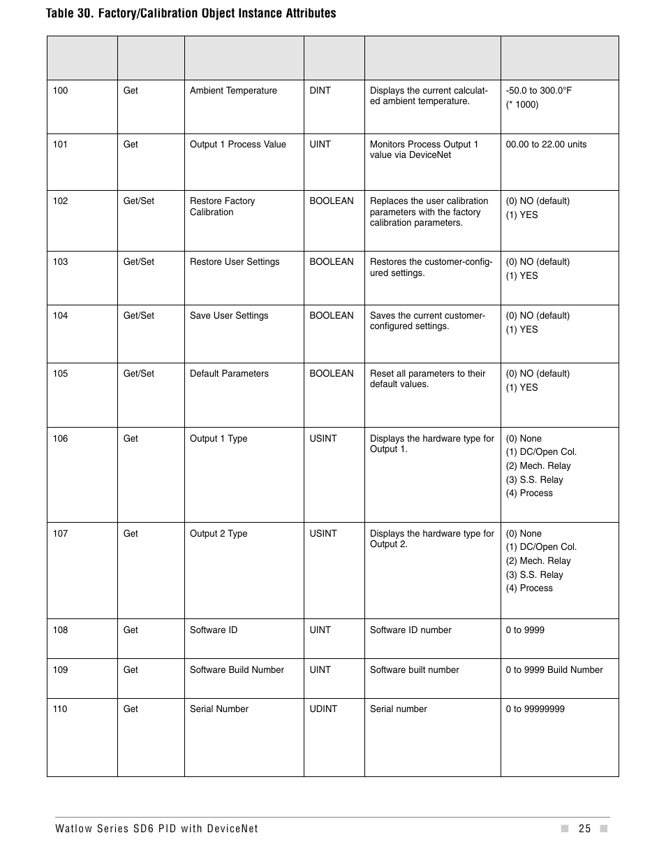 Watlow Series SD6 PID Controller with DeviceNet Addendum User Manual | Page 25 / 32