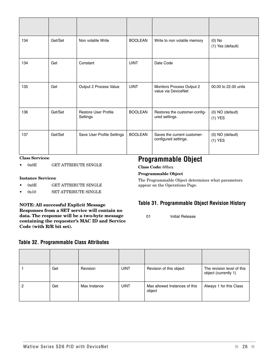 Programmable object, Table 32. programmable class attributes, Table 31. programmable object revision history | Watlow Series SD6 PID Controller with DeviceNet Addendum User Manual | Page 26 / 32