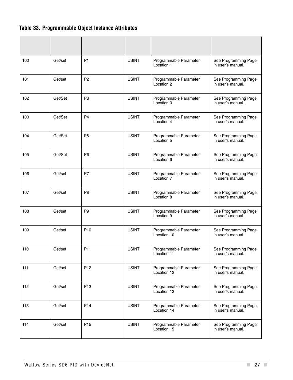 Table 33. programmable object instance attributes | Watlow Series SD6 PID Controller with DeviceNet Addendum User Manual | Page 27 / 32