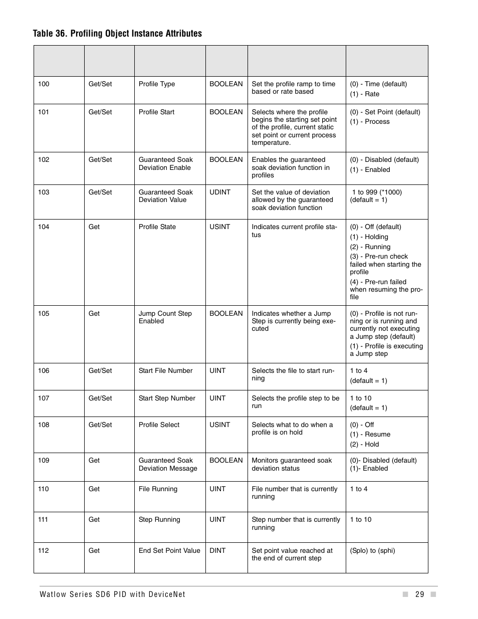 Table 36. profiling object instance attributes | Watlow Series SD6 PID Controller with DeviceNet Addendum User Manual | Page 29 / 32