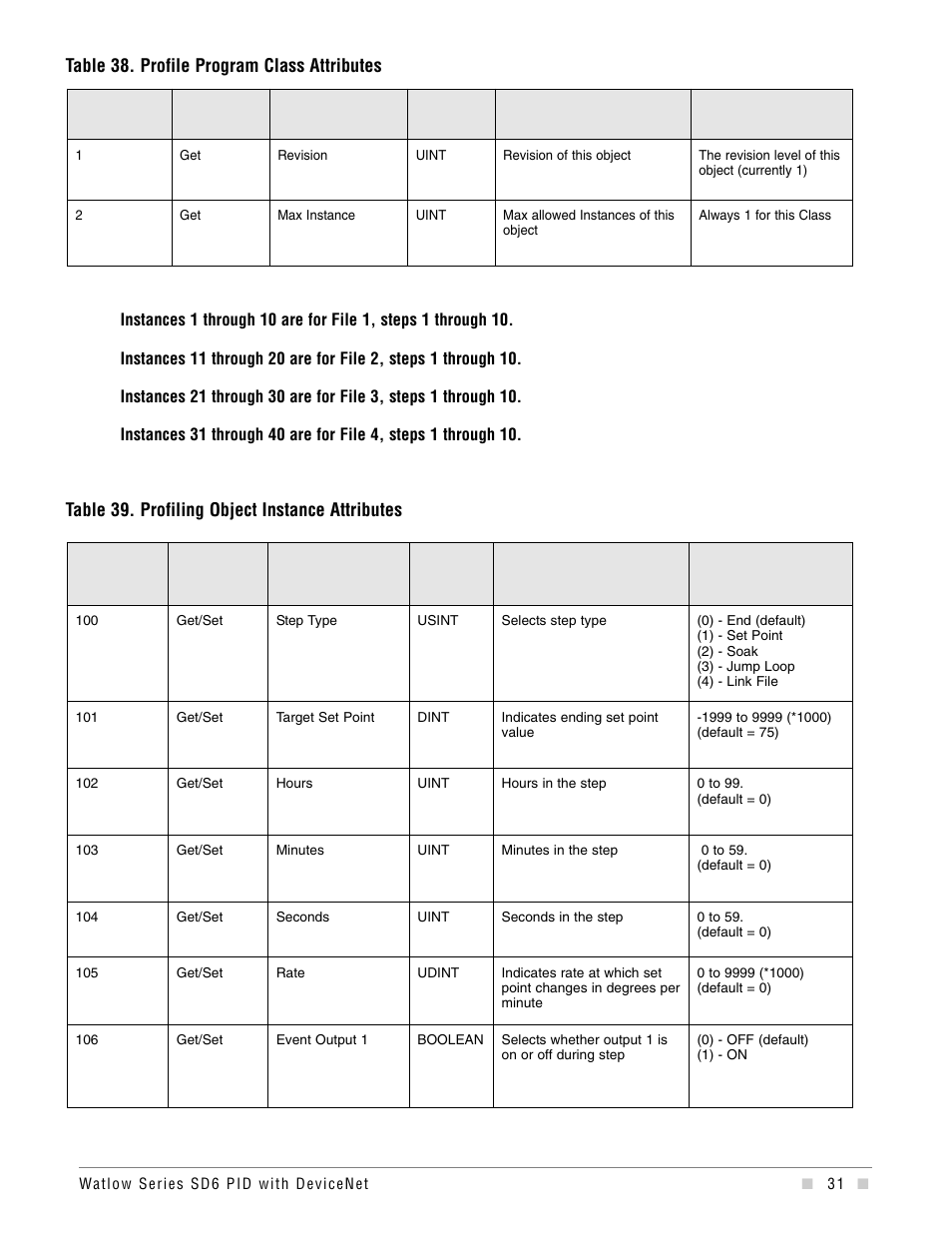 Table 38. profile program class attributes, Table 39. profiling object instance attributes | Watlow Series SD6 PID Controller with DeviceNet Addendum User Manual | Page 31 / 32