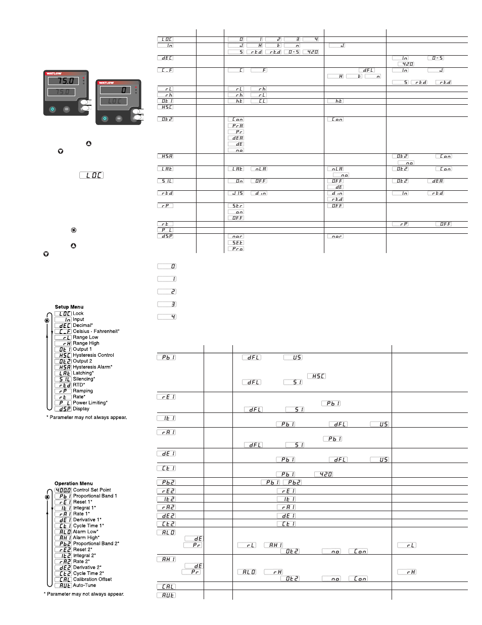 Series v4 software map, Setup menu, Operation menu | Setup menu operation menu, Parameter value range factory default, Parameter value range factory default appears if | Watlow Series V4 User Manual | Page 21 / 21