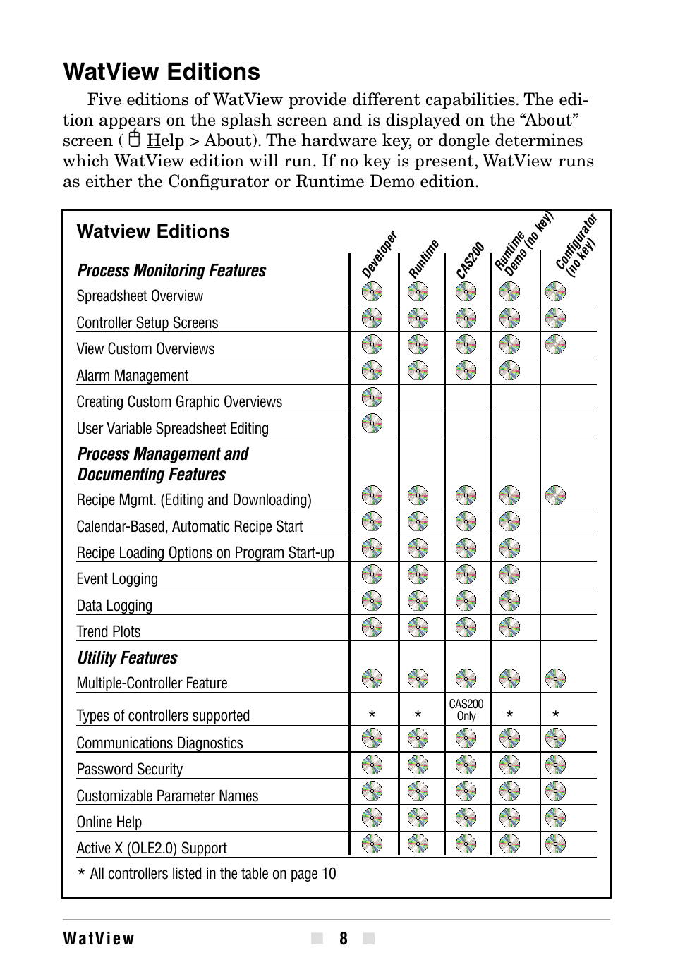 Watview editions | Watlow WATVIEW User Manual | Page 8 / 36