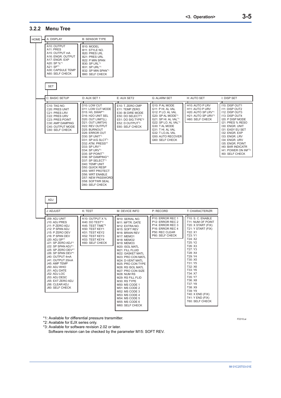 2 menu tree, Menu tree -5, Operation | Yokogawa EJX115A User Manual | Page 13 / 41