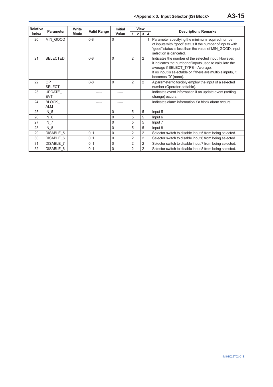 A3-15 | Yokogawa EJX930A User Manual | Page 110 / 170