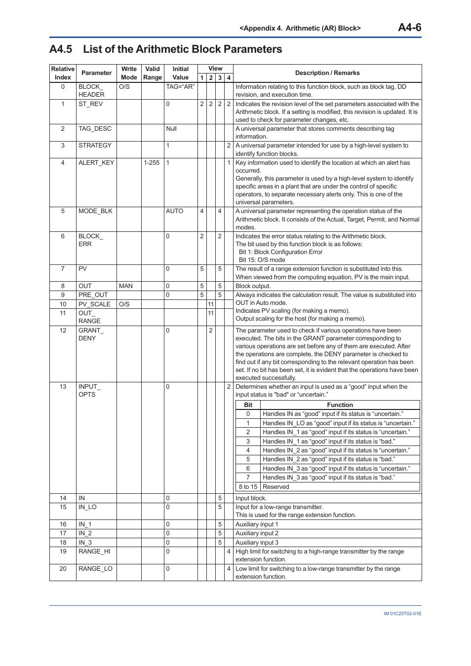 A4.5 list of the arithmetic block parameters, A4.5, A4-6 | Yokogawa EJX930A User Manual | Page 117 / 170