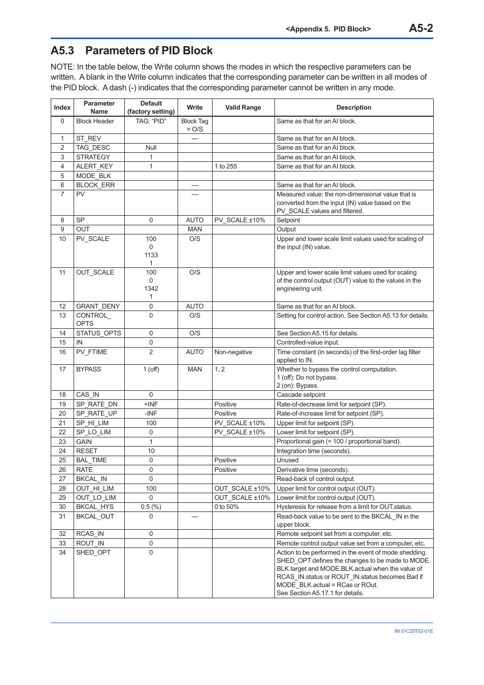 A5.3 parameters of pid block, A5.3, A5-2 | Yokogawa EJX930A User Manual | Page 120 / 170