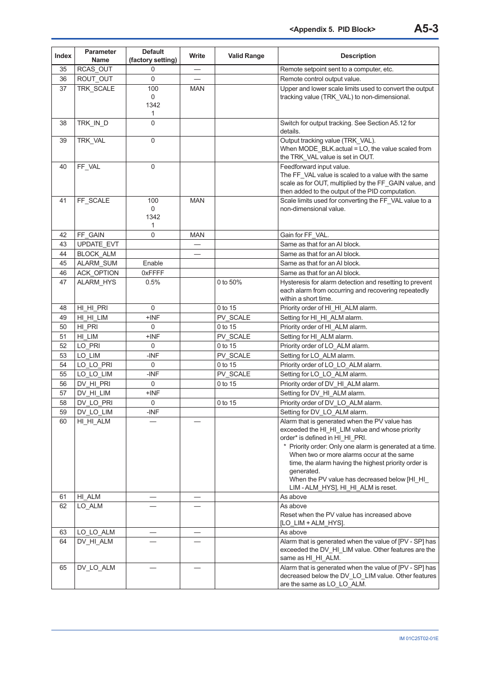 A5-3 | Yokogawa EJX930A User Manual | Page 121 / 170