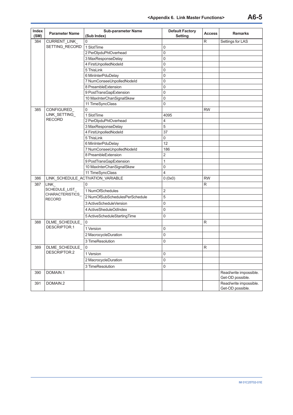 A6-5 | Yokogawa EJX930A User Manual | Page 133 / 170