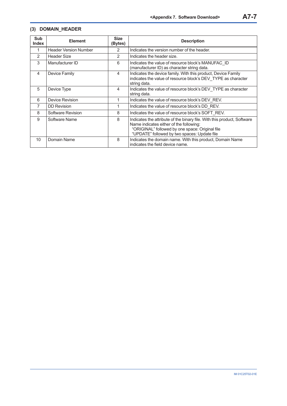 A7-7 | Yokogawa EJX930A User Manual | Page 144 / 170