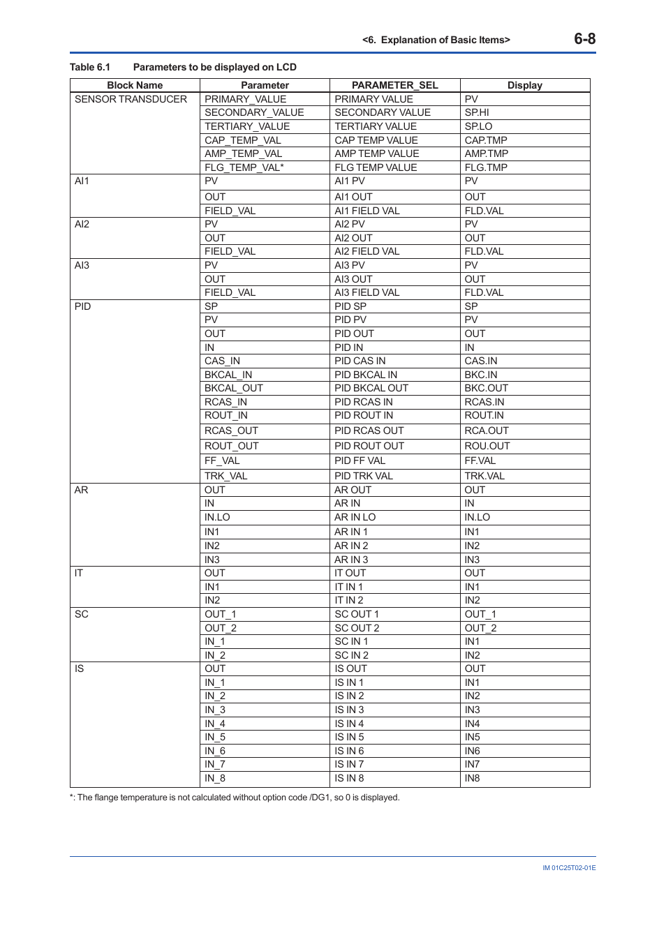 Yokogawa EJX930A User Manual | Page 49 / 170