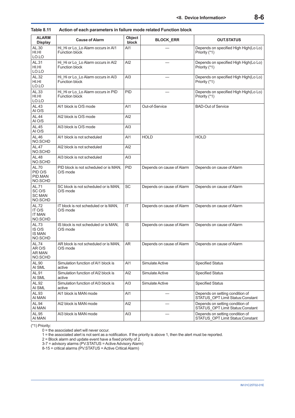 Yokogawa EJX930A User Manual | Page 63 / 170