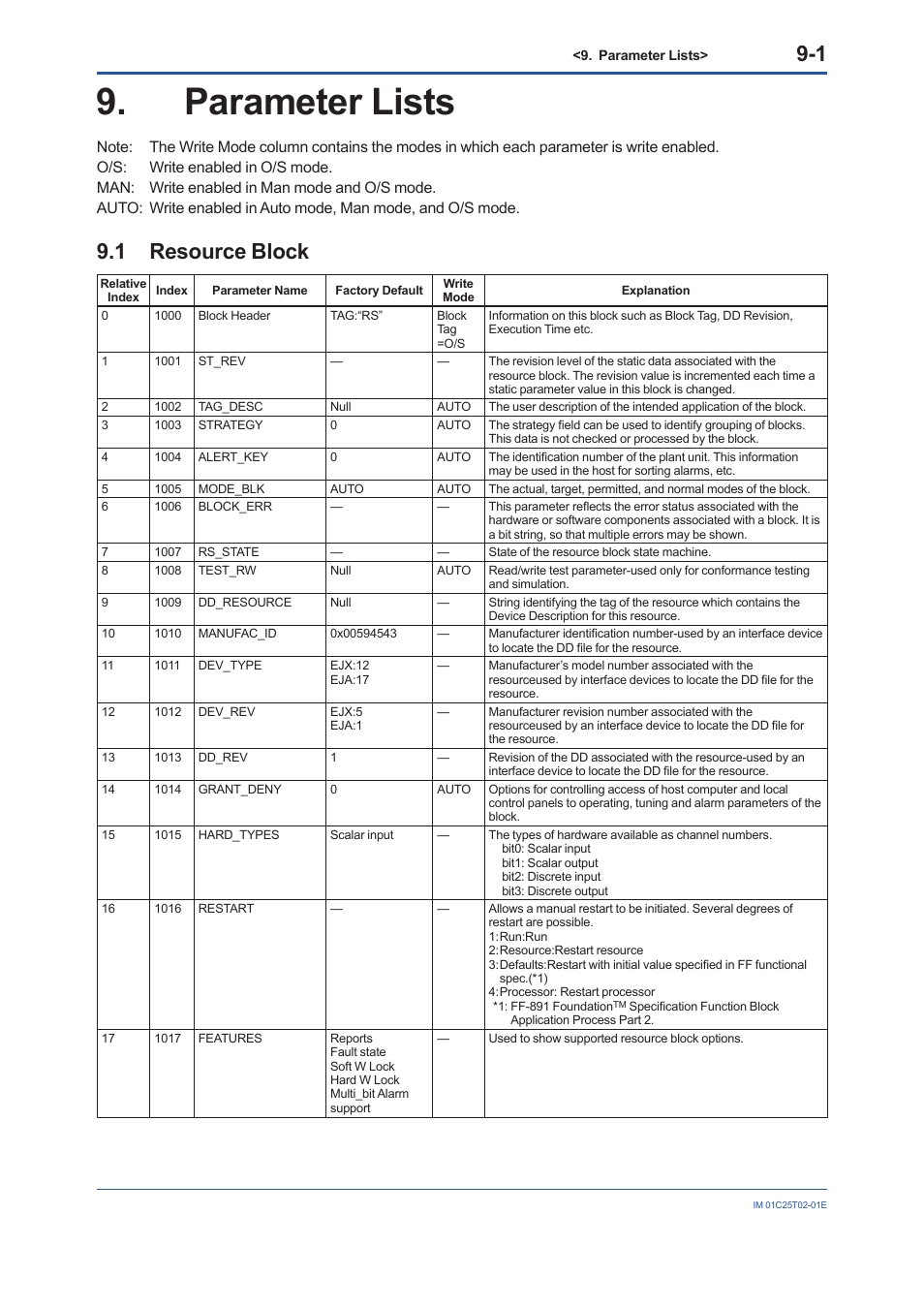 Parameter lists, 1 resource block, Parameter lists -1 | Resource block -1 | Yokogawa EJX930A User Manual | Page 65 / 170