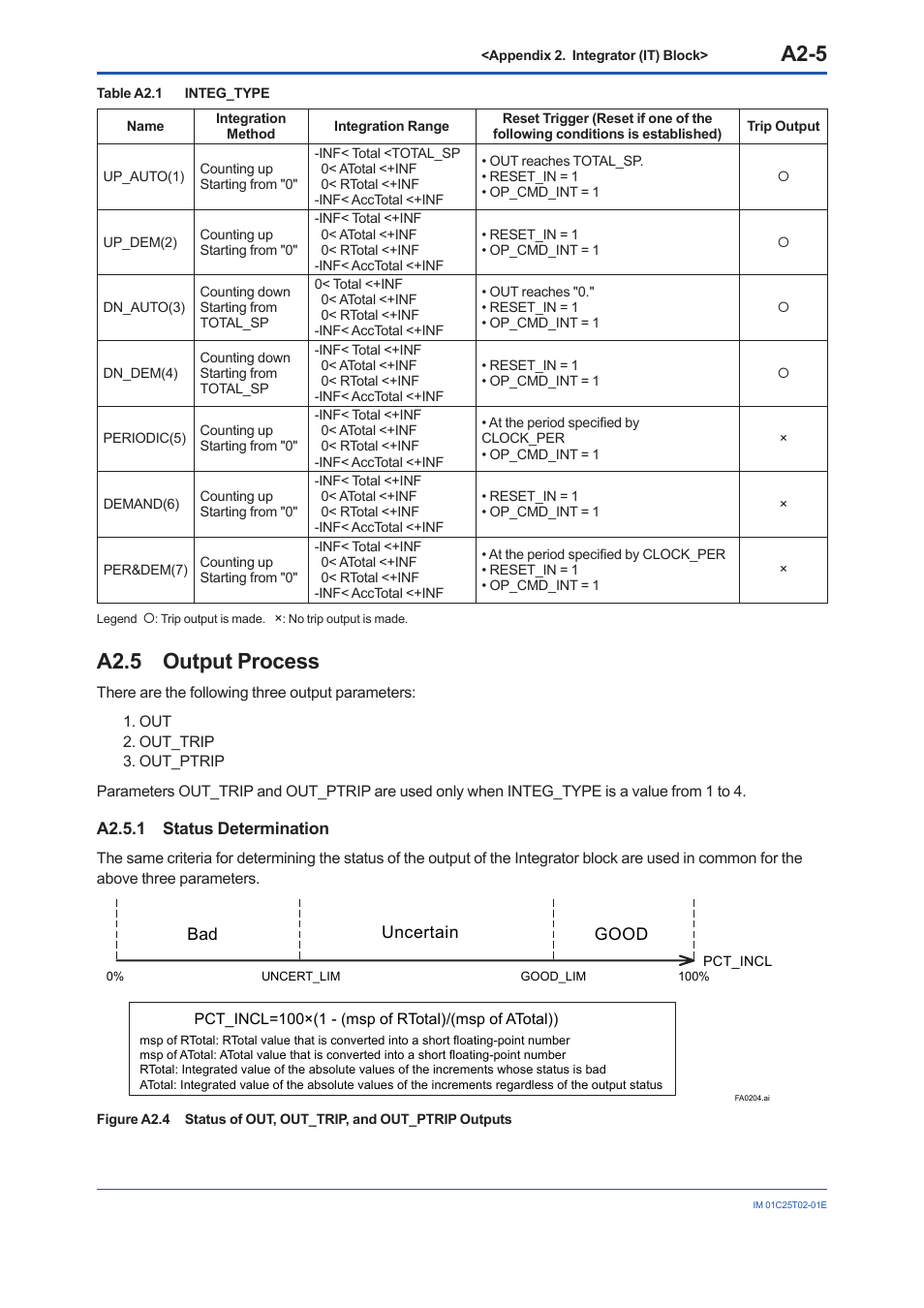 A2.5 output process, A2.5.1 status determination, A2.5 | A2-5 | Yokogawa EJX930A User Manual | Page 89 / 170