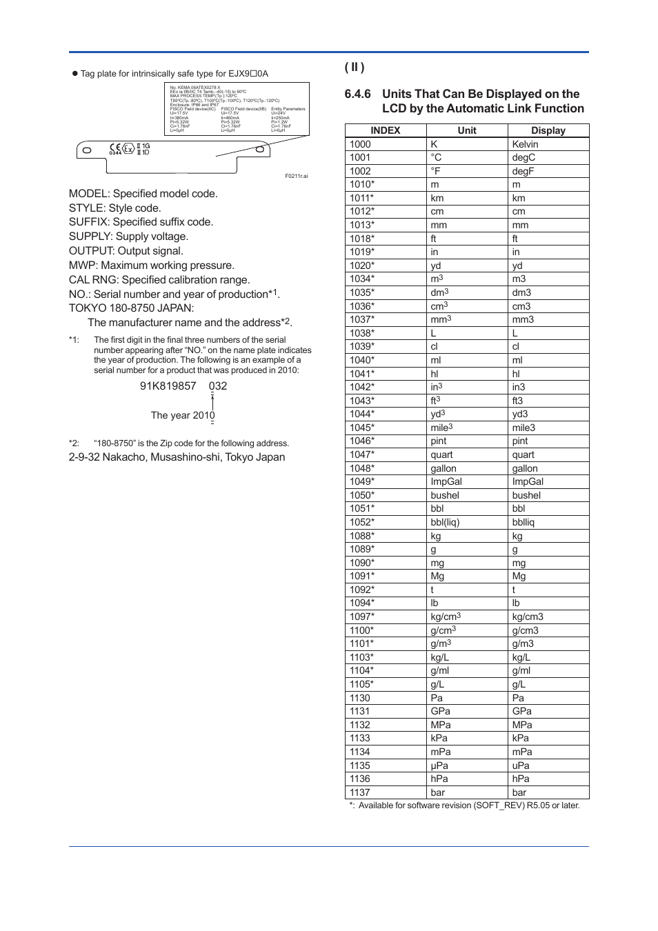 9-32 nakacho, musashino-shi, tokyo japan | Yokogawa EJX115A User Manual | Page 7 / 9