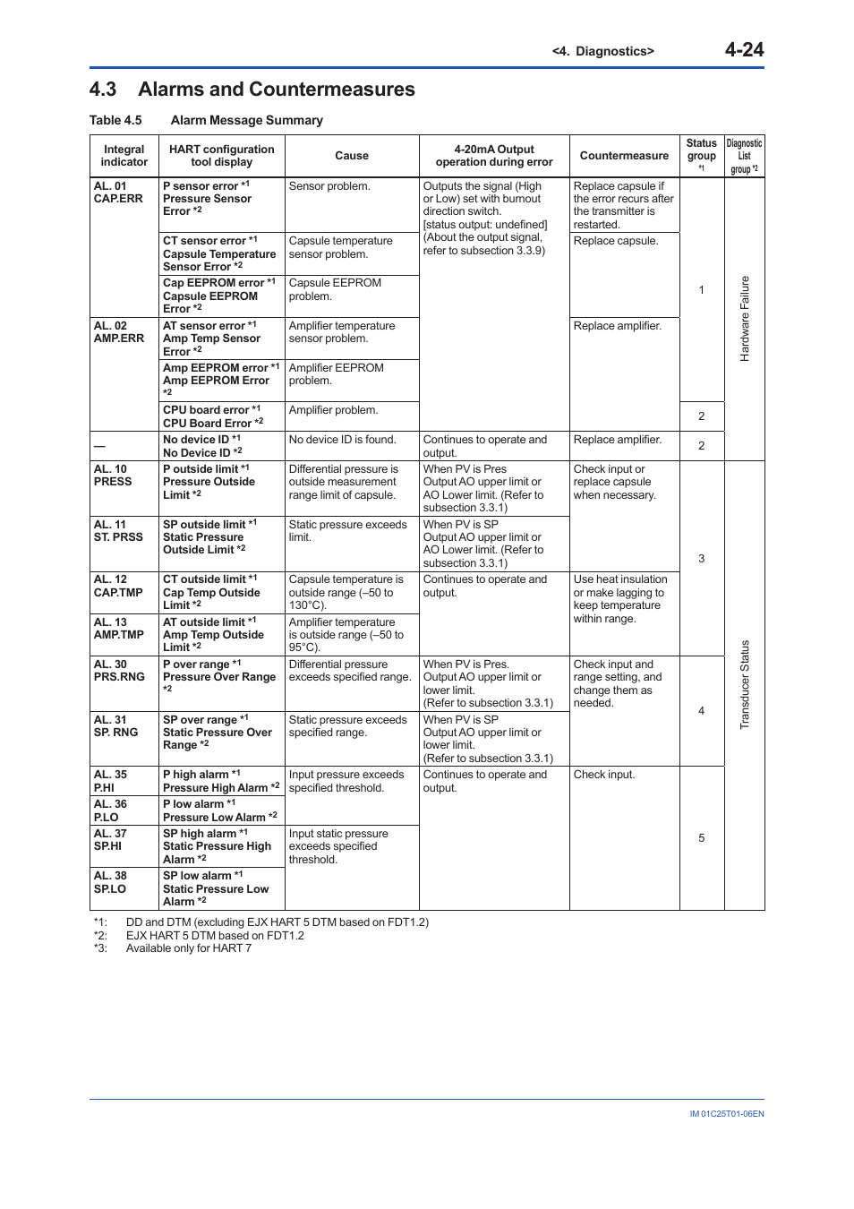3 alarms and countermeasures, Alarms and countermeasures -24 | Yokogawa EJX115A User Manual | Page 71 / 96