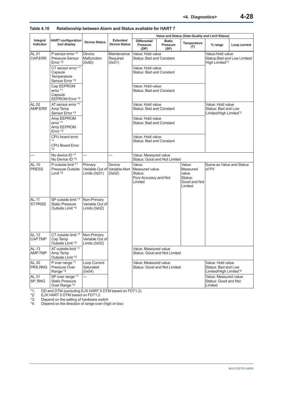 Yokogawa EJX115A User Manual | Page 75 / 96