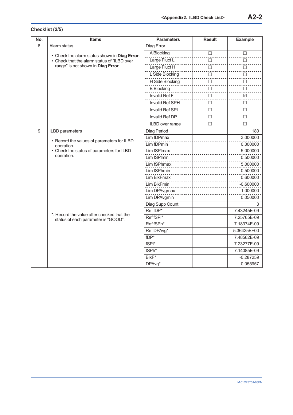 A2-2 | Yokogawa EJX115A User Manual | Page 92 / 96