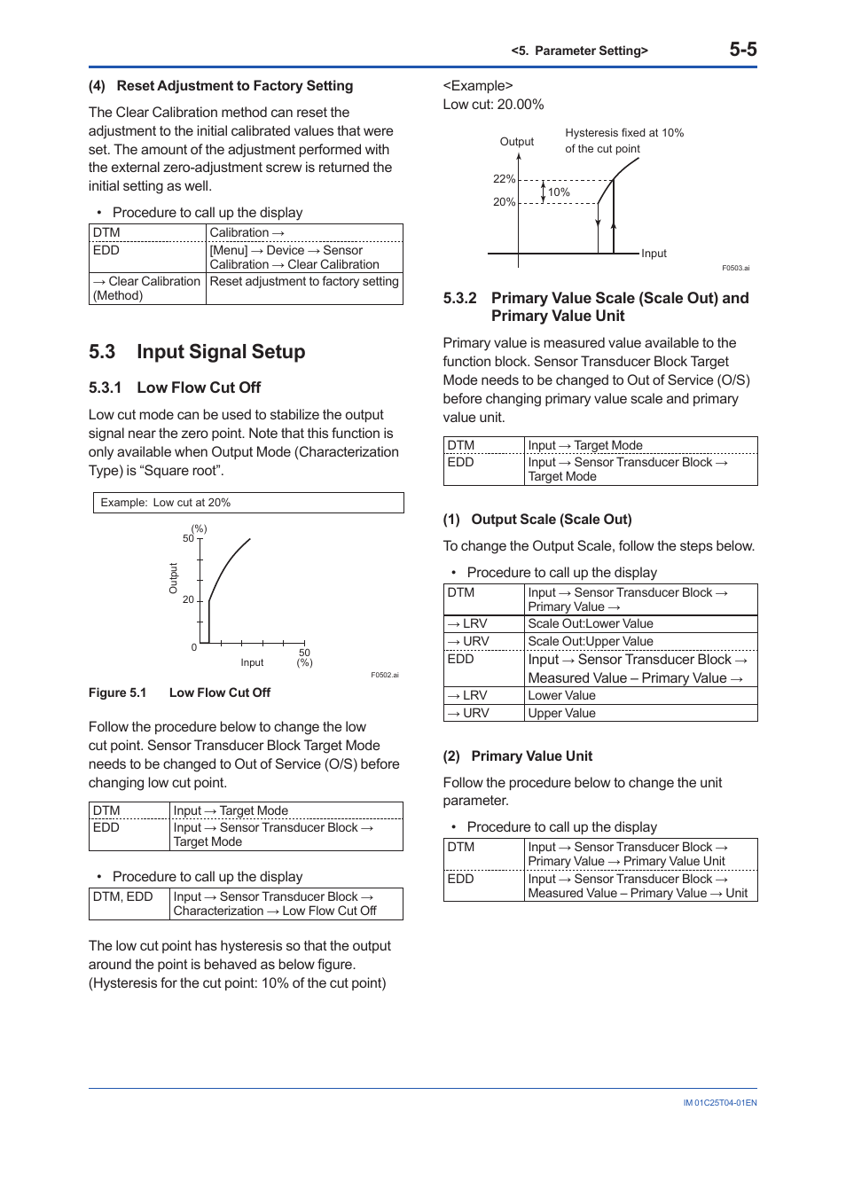3 input signal setup, 1 low flow cut off, Input signal setup -5 5.3.1 | Low flow cut off -5 | Yokogawa EJX115A User Manual | Page 25 / 89