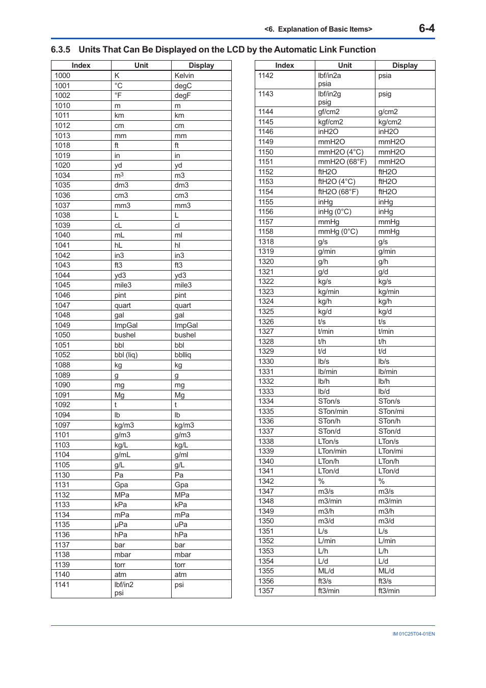 Function -4 | Yokogawa EJX115A User Manual | Page 37 / 89