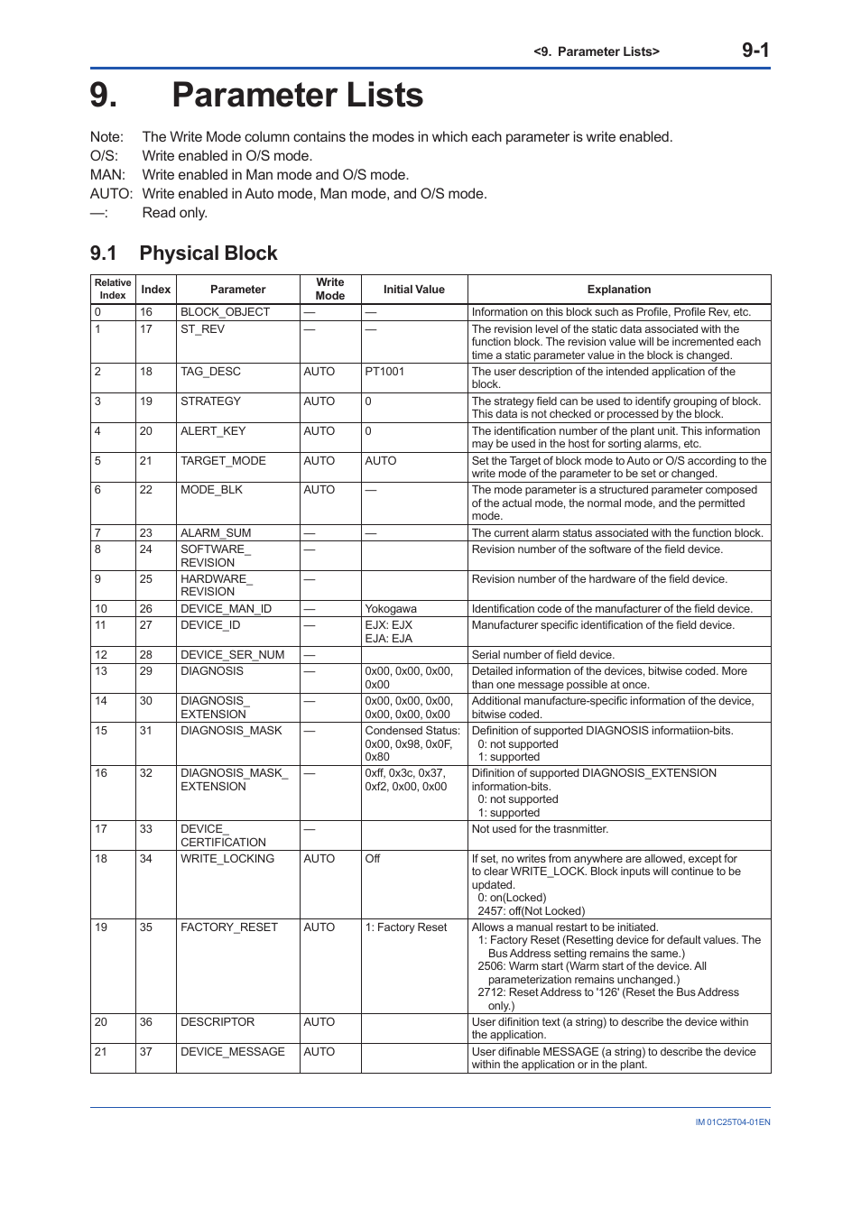 Parameter lists, 1 physical block, Parameter lists -1 | Physical block -1 | Yokogawa EJX115A User Manual | Page 61 / 89