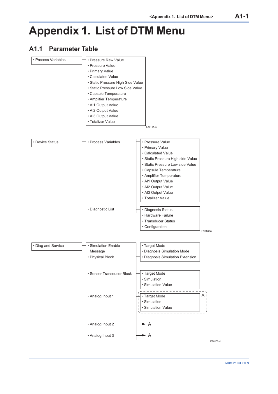 Appendix 1. list of dtm menu, A1.1 parameter table, A1.1 | A1-1 | Yokogawa EJX115A User Manual | Page 72 / 89