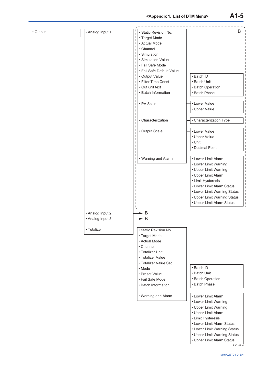 A1-5 | Yokogawa EJX115A User Manual | Page 76 / 89