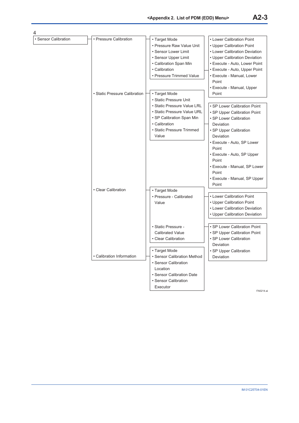 A2-3 | Yokogawa EJX115A User Manual | Page 80 / 89