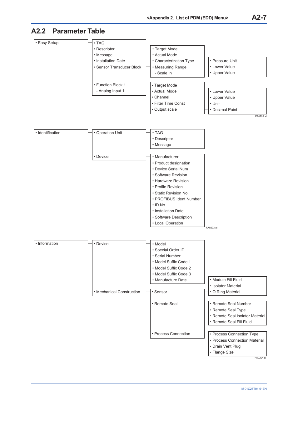 A2.2 parameter table, A2.2, A2-7 | Yokogawa EJX115A User Manual | Page 84 / 89