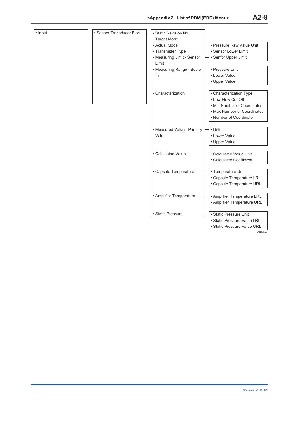 A2-8 | Yokogawa EJX115A User Manual | Page 85 / 89