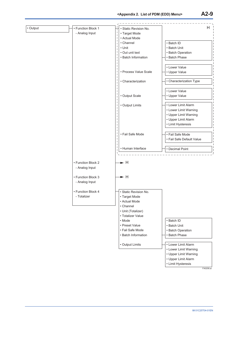A2-9 | Yokogawa EJX115A User Manual | Page 86 / 89