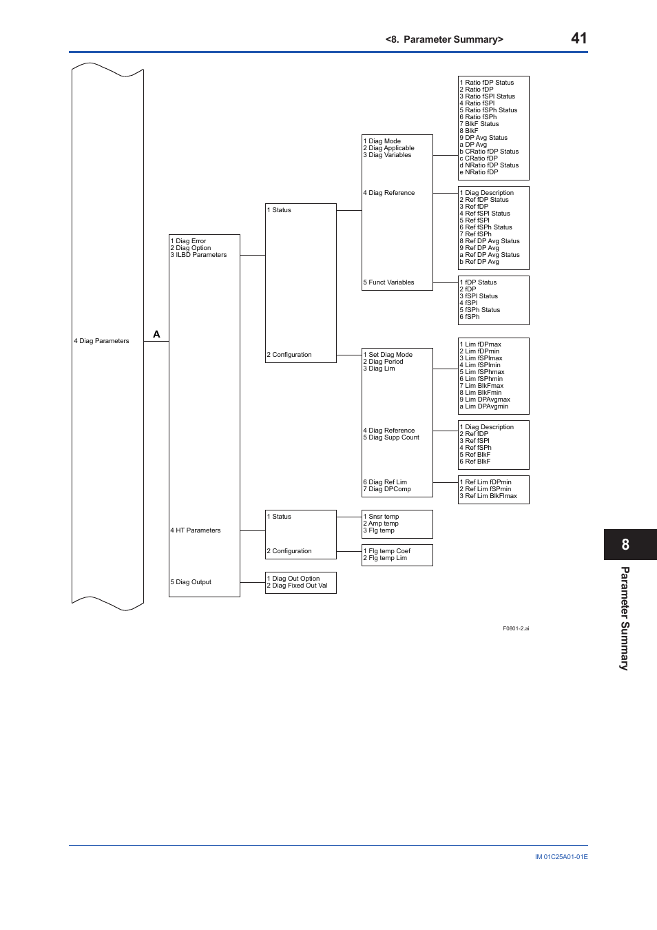 Pa ra m ete r s um m ary, Parameter summary | Yokogawa EJX115A User Manual | Page 43 / 52