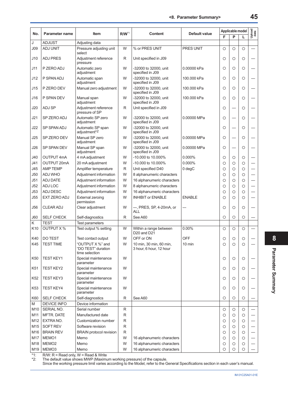 Pa ra m ete r s um m ary | Yokogawa EJX115A User Manual | Page 47 / 52